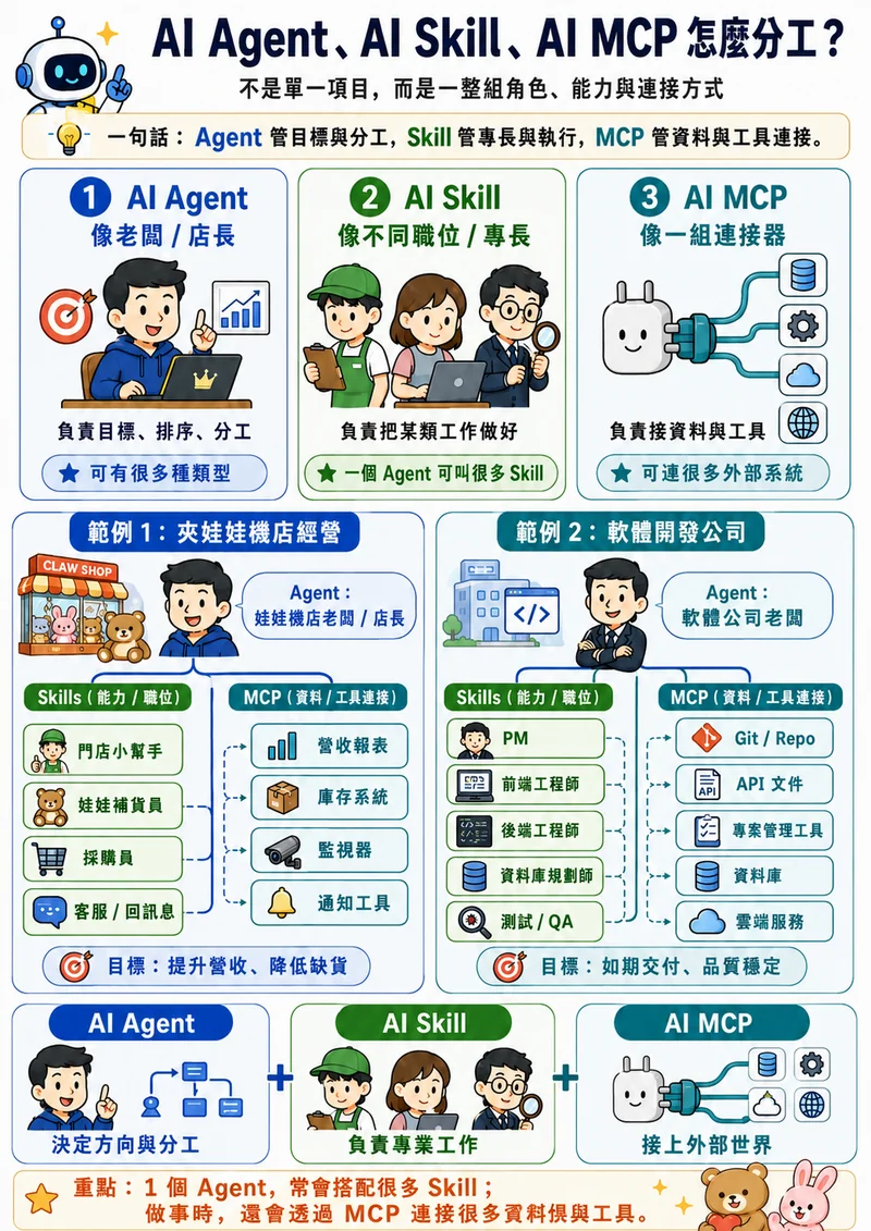 圖解 AI Agent、AI Skill、AI MCP 的分工