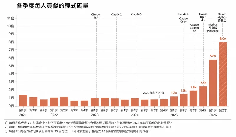 各季度每人貢獻的程式碼量，2026 年第 2 季達 2025 年前平均值的 8 倍