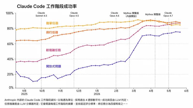 Claude Code 各難度任務的工作階段成功率