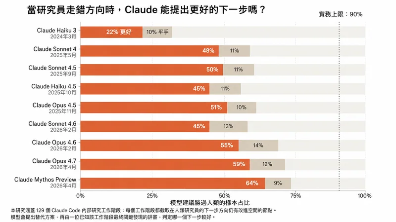 研究員走錯方向時，Claude 能提出更好下一步的比例