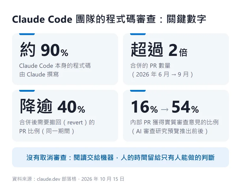 Claude Code 團隊程式碼審查的四個關鍵數字：約 90% 程式碼由 Claude 撰寫、合併 PR 數超過 2 倍、撤回比例降逾 40%、實質審查意見比例從 16% 升至 54%