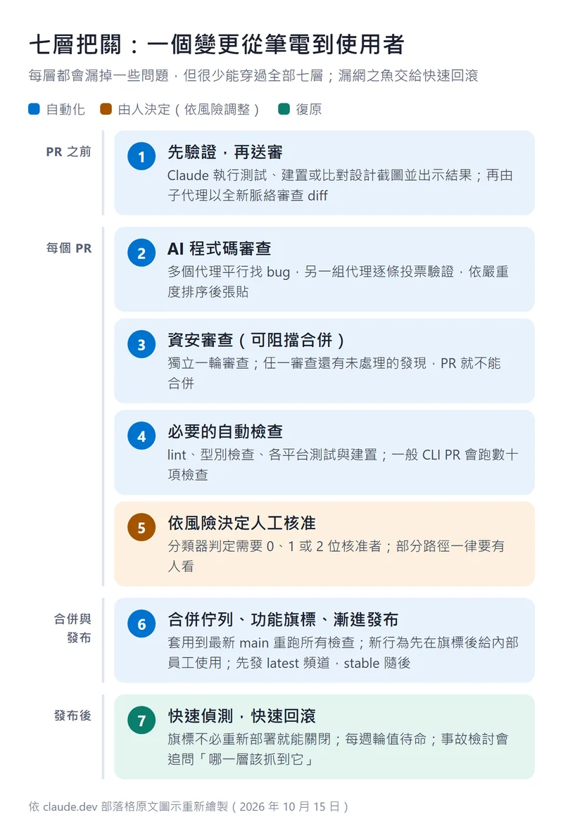 七層把關流程：PR 之前先驗證；每個 PR 經過 AI 審查、資安審查、自動檢查與依風險的人工核准；再經合併佇列與漸進發布，最後由快速回滾處理漏網之魚