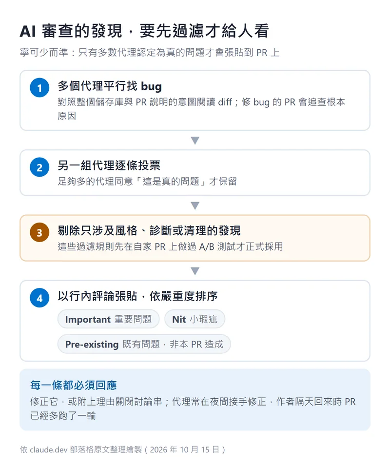 AI 審查的發現過濾流程：多個代理平行找 bug、另一組代理投票、剔除風格類發現、依嚴重度標示 Important、Nit 或 Pre-existing 後張貼，每一條都必須回應