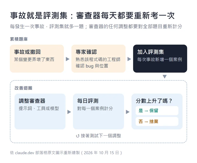 事故即評測集：事故或撤回經專家確認後加入評測集；審查器的每次調整都經過每日評測，分數上升才保留
