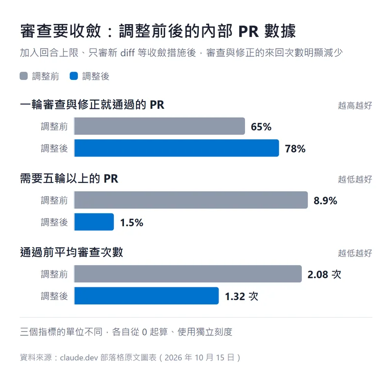 收斂措施前後的內部 PR 數據：一輪就通過的比例從 65% 升至 78%，需要五輪以上的比例從 8.9% 降至 1.5%，平均審查次數從 2.08 降至 1.32