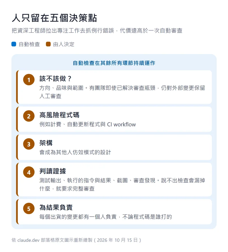 人只留在五個決策點：該不該做、高風險程式碼、架構、判讀證據、為結果負責；其餘環節由自動檢查持續運作