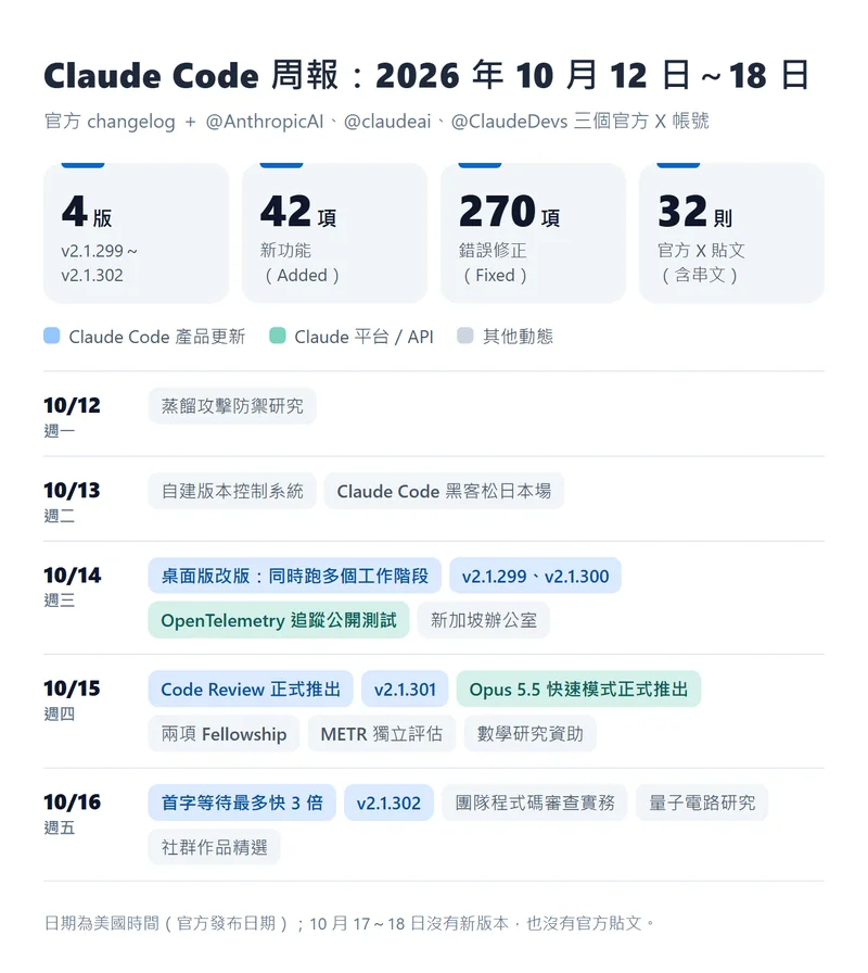 Claude Code 周報一覽：10 月 12 日至 18 日的版本數、新功能與修正數量，以及每天的官方動態