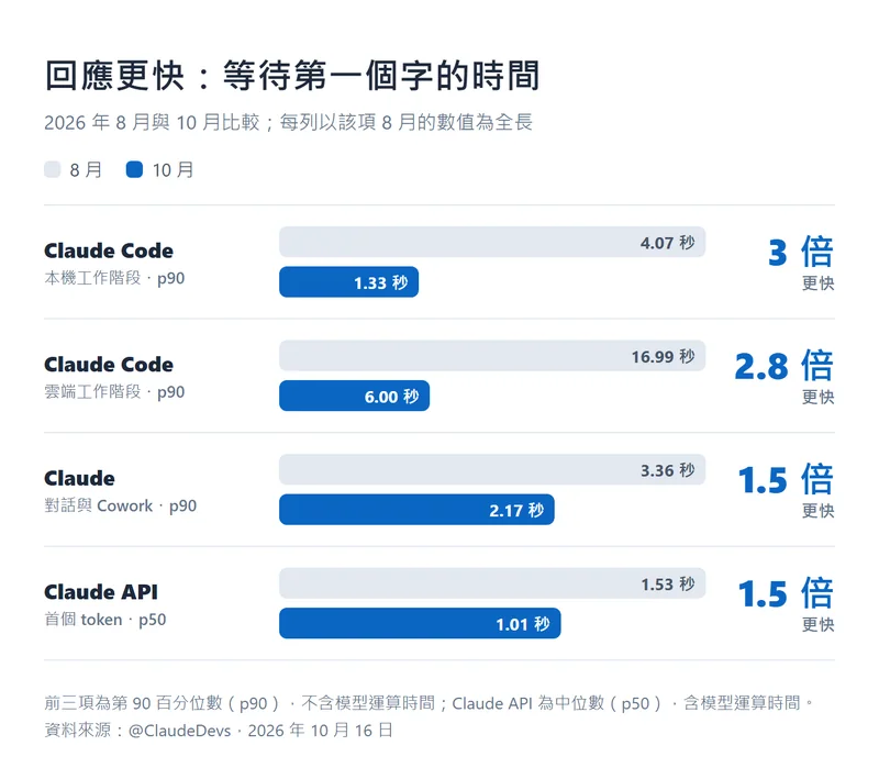 Claude Code、Claude 與 Claude API 在 2026 年 8 月與 10 月等待第一個字的時間比較
