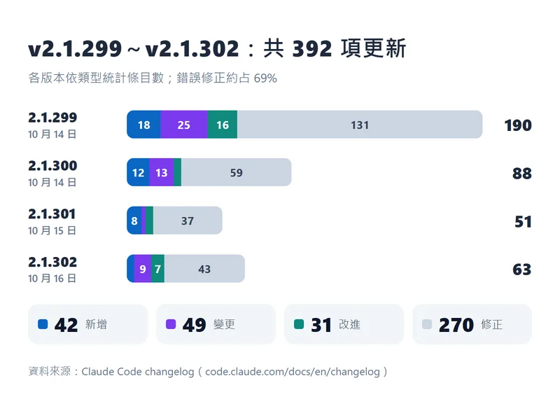v2.1.299 至 v2.1.302 各版本的新增、變更、改進與修正條目數