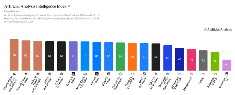 Artificial Analysis Intelligence Index：大型模型綜合評比