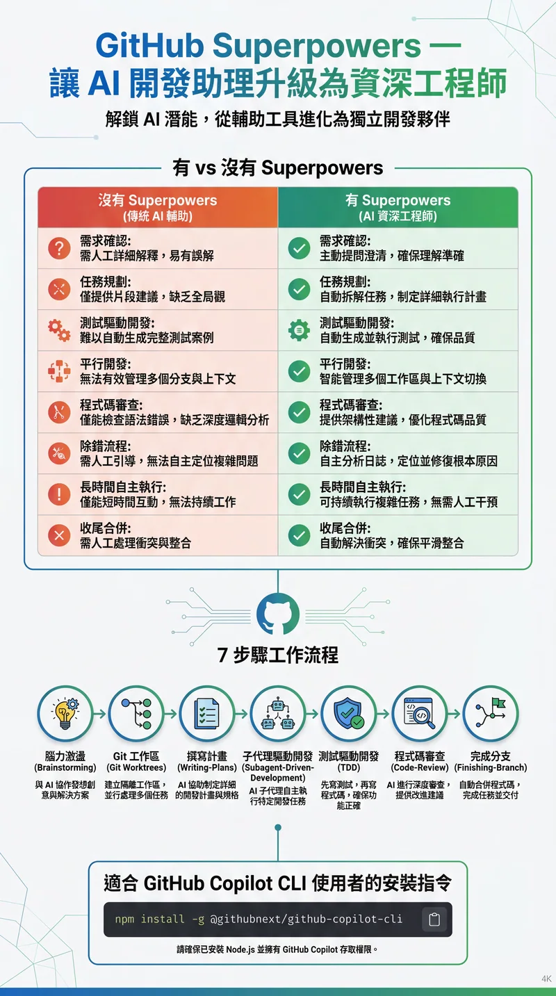 GitHub Superpowers 圖解：有無 Superpowers 的差異與 7 步驟工作流程